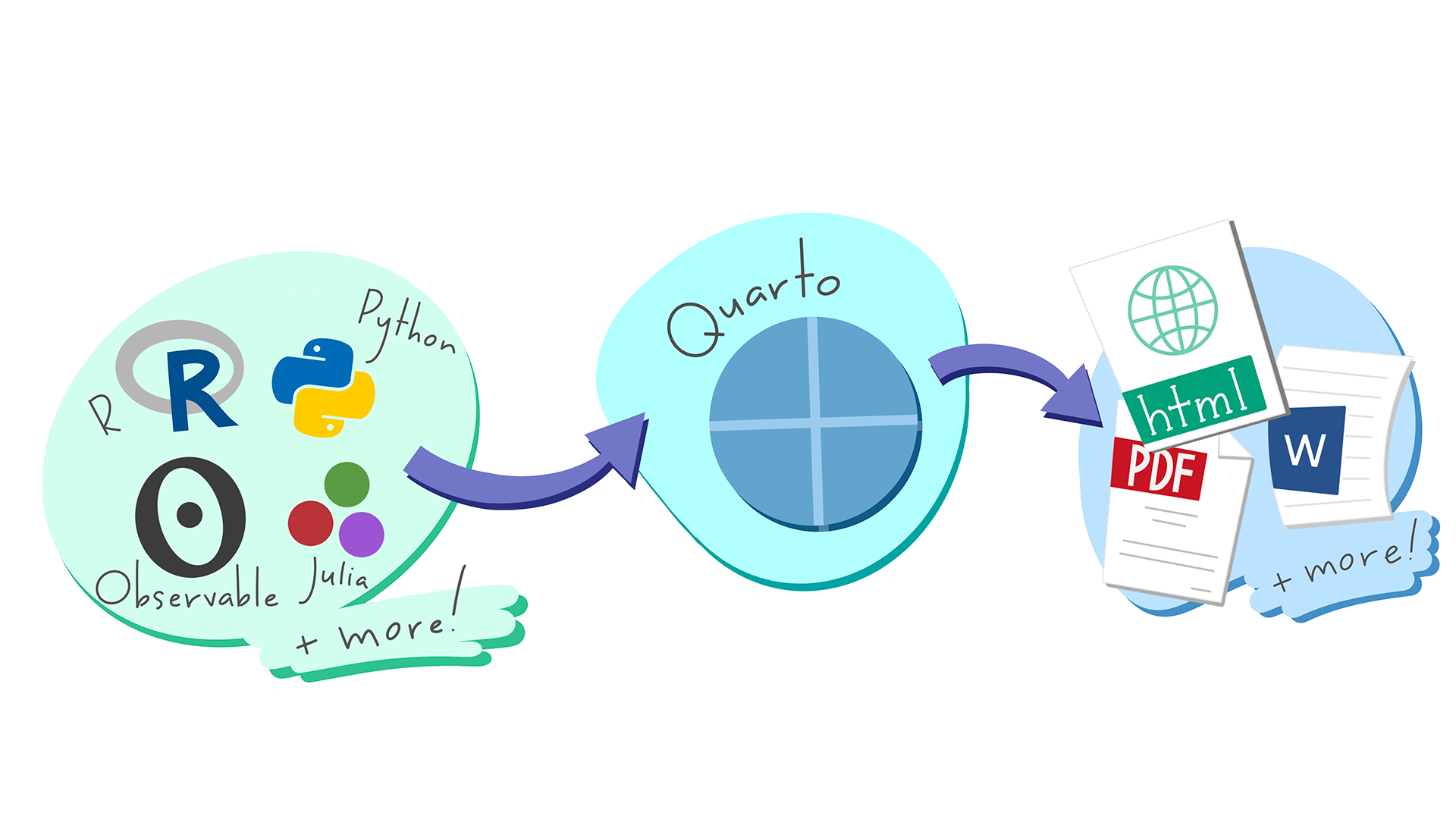 A schematic representing the numerous supported languages (R, Python, Observable, Julia), which Quarto supports for writing a variety of file types (html, PDF, Word docs, and more)