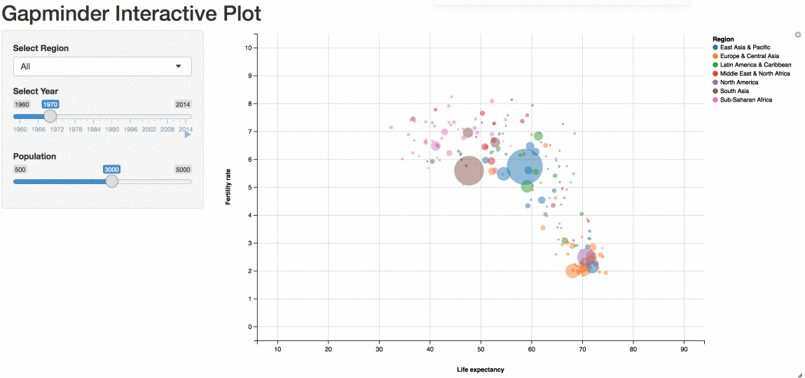 A gif of Andre Duarte's 'Worldbank-Shiny' app. On the lefthand side of the app, the title 'Gapminder Interactive Plot' sits above a series of three widgets. The first is a dropdown menu where the user can select a region (e.g. Europe & Central Asia) or view all regions at the same time. The next two widgets are slider inputs -- the first allows the user to select a year between 1960 and 2014, and the second allows the user to select a population size between 500 and 5000. On the right hand side of the app is a bubble plot of Fertility Rate vs. Life Expectancy, which updates as inputs are changed by the user. Hovering a bubble displays thge corresponding Country, Region, Population, Life Expectancy, and Fertility Rate.