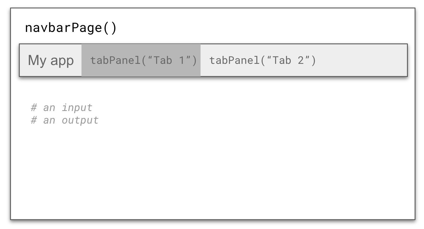 A simplified schematic of a Shiny app with a navbarPage layout. The page as a whole is created with the navbarPage() function. A top-level navigation bar can be used to toggle between two tabPanel()s ('Tab 1', 'Tab 2'), which are defined for this particular example. Tab 1 is highlighted and has placeholder text which says '# an input' and then on the line below, '# an output'.