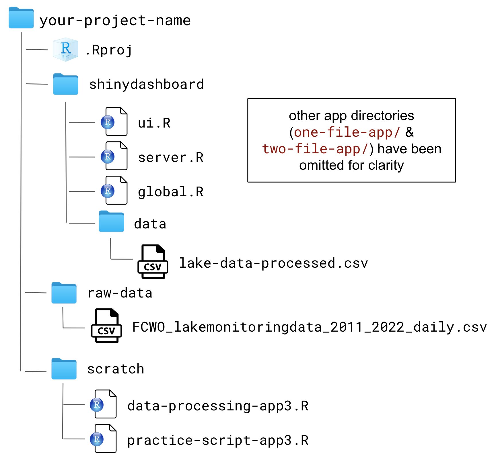 A schematic of the repository structure, as described.