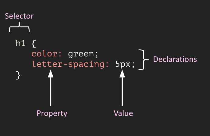 An example of a CSS rule that modifies all h1 elements so that the text is green and that there's a bit more space between each letter.
