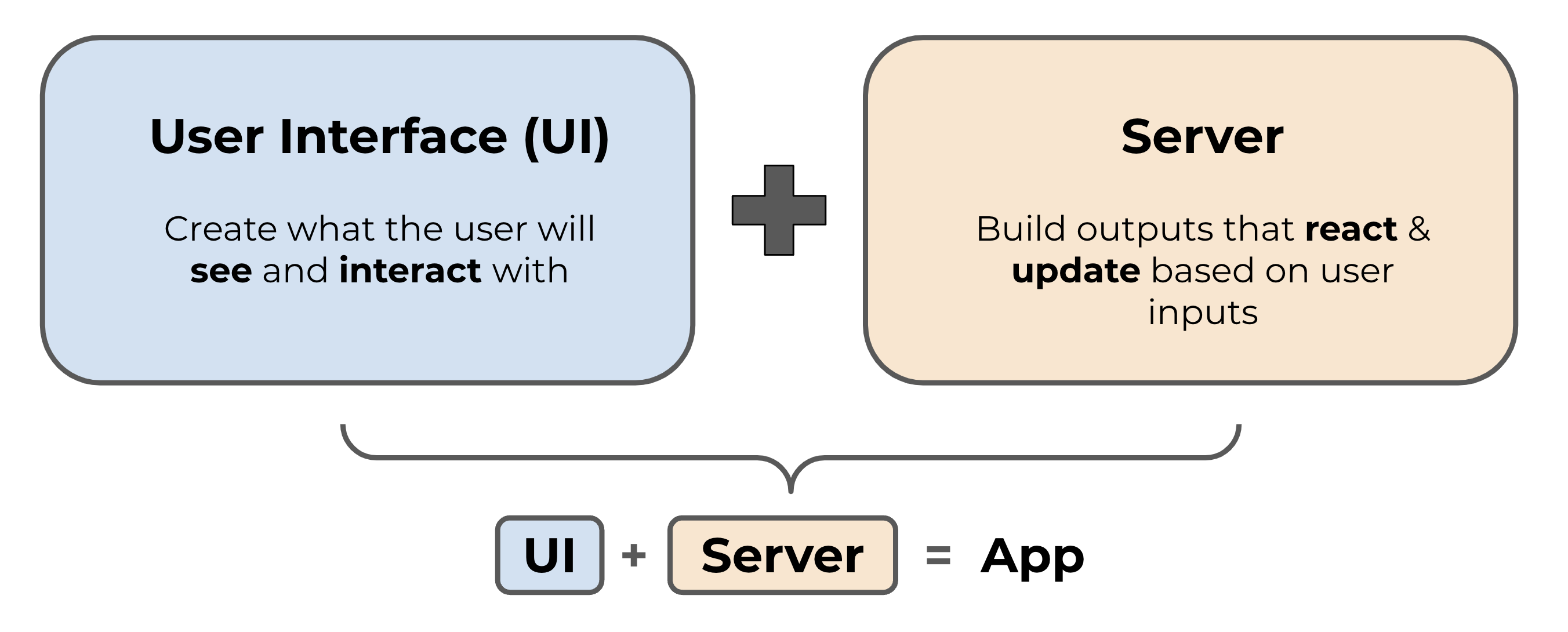 A simple schematic of a Shiny app, which includes the User Interface (UI, colored in blue) and the Server (colored in orange). The UI creates what the user will see and interact with, while the server builds the outputs that react and update based on user inputs.