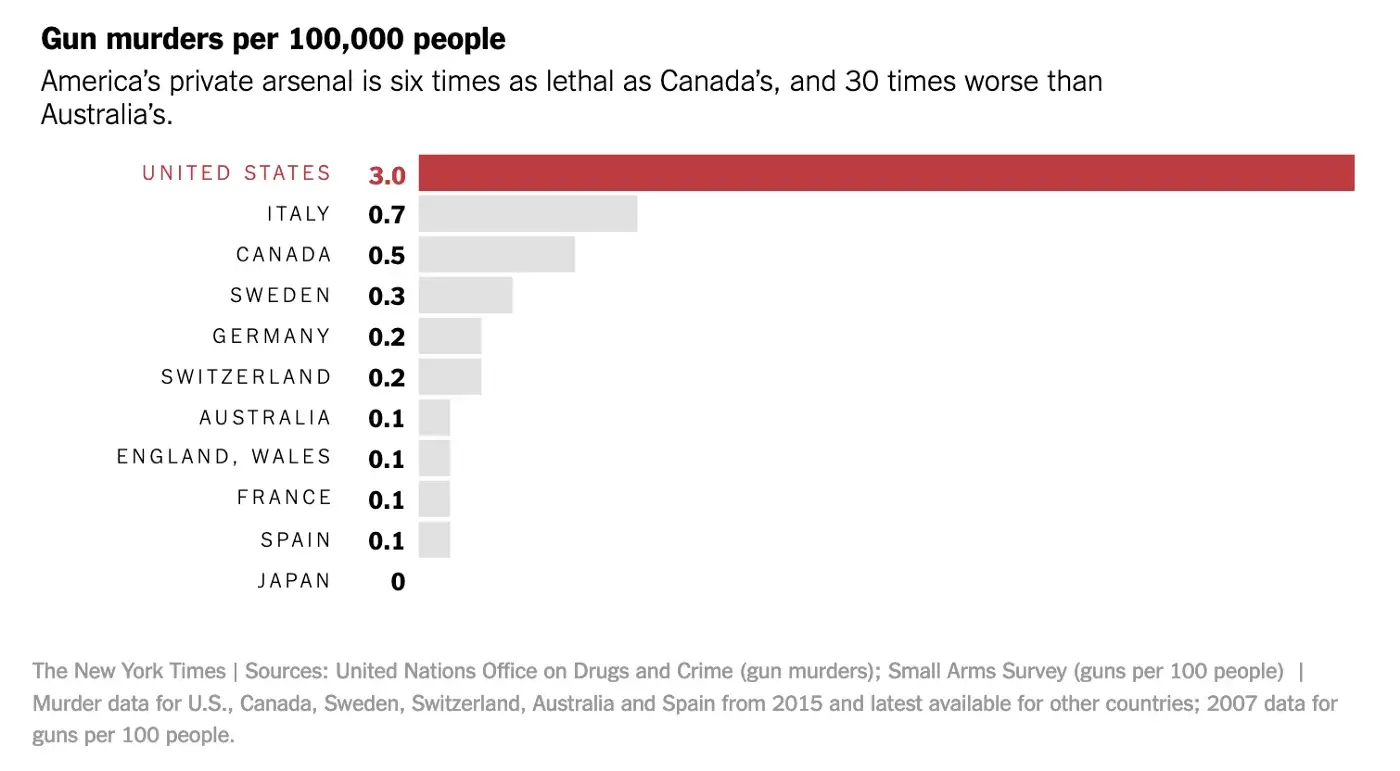 Bar chart of gun murders per 100,000 people where America's murder rate is 6 times worse than Canada, and 30 times Australia.
