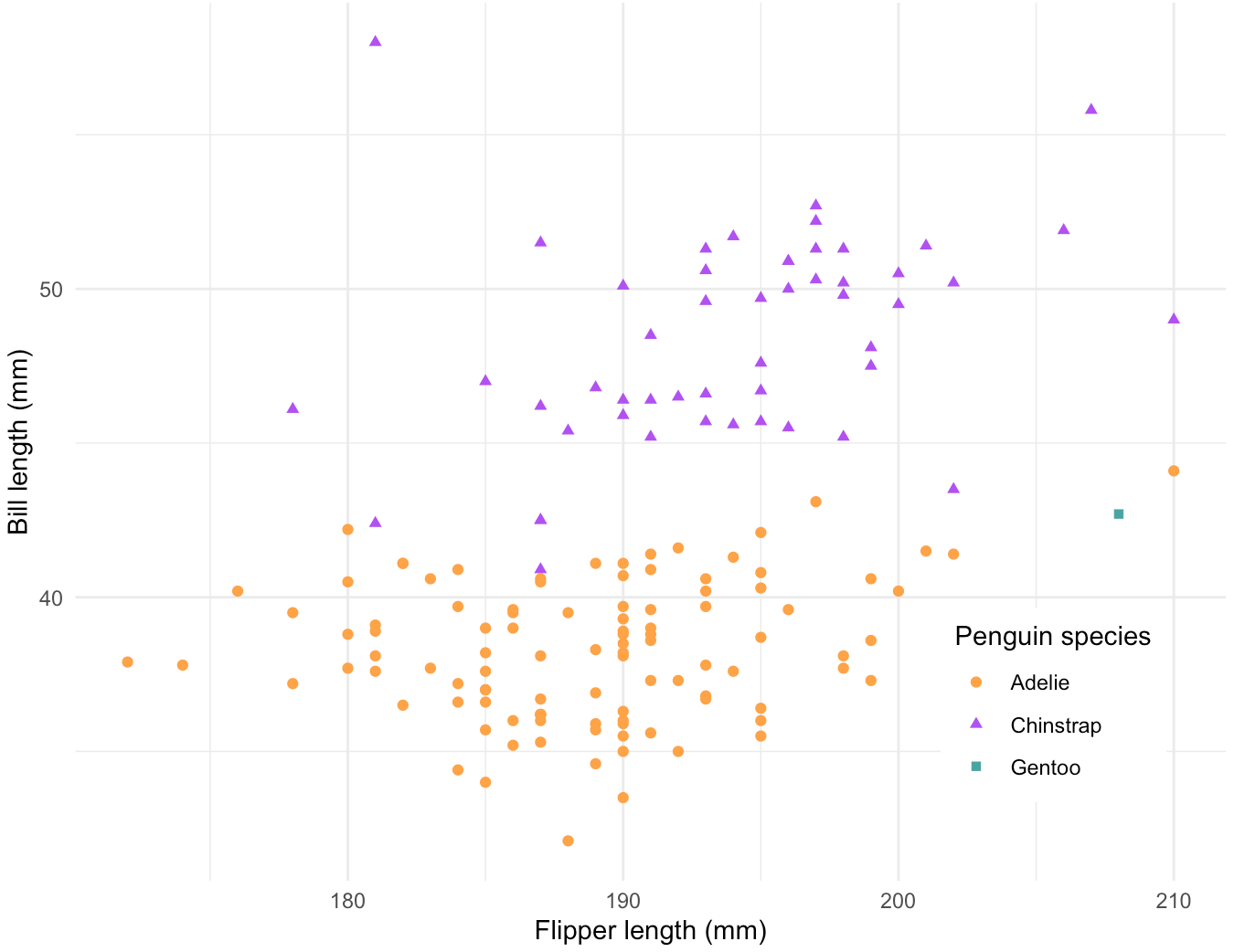 A scatterplot of penguin Bill length (mm) vs. Flipper length (mm) for Adelie (orange circles), Chinstrap (purple triangles), and Gentoo (green squares) penguins. For all species, bill length tends to increase with flipper length.