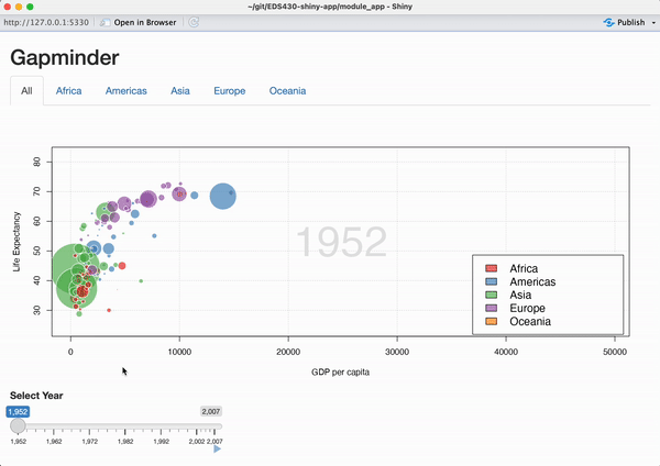 The gapminder app, which has 6 tabs, one for each global region. A bubble plot takes up the width of the ap and displays Life Expectancy by GDP per capita, where each bubble represents a country and the size of bubbles represent the population size of that country. An automated sliderInput advances through the years (1952-2007), and the plot updates accordingly.