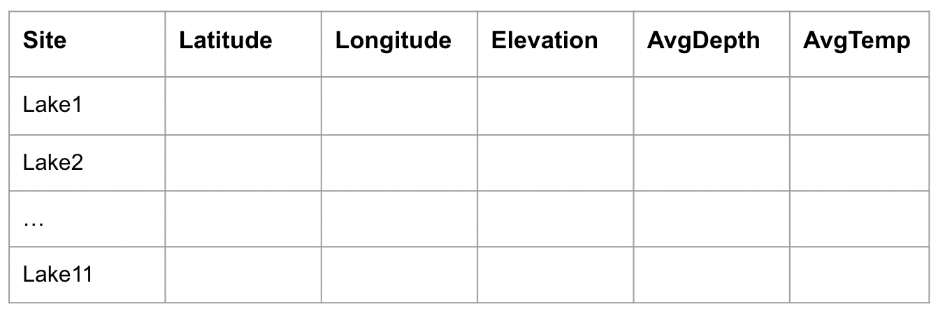 An example of our desired final data frame, with 6 attributes (Site, Latitude, Longitude, Elevation, AvgDepth, AvgTemp) and 11 rows of observations, one for each lake surveyed.