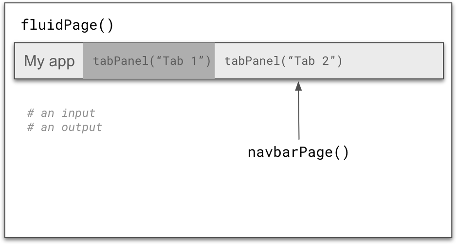A simplified schematic of a Shiny app with a navbarPage layout. The page as a whole is created with the navbarPage() function. A top-level navigation bar can be used to toggle between two tabPanel()s ('Tab 1', 'Tab 2'), which are defined for this particular example. Tab 1 is highlighted and has placeholder text which says '# an input' and then on the line below, '# an output'.