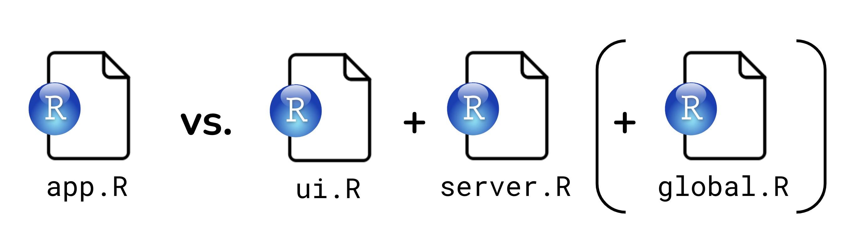 Shiny apps can be built using a single app.R file, or using ui.R plus server.R, and most often a global.R in conjunction.