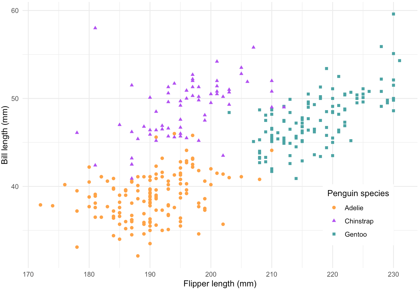 A scatterplot with Flipper length (mm) on the x-axis and Bill length (mm) on the y-axis. Data points are colored by penguins species: Adelie in orange circles, Chinstrap in purple triangles, and Gentoo in green squares.