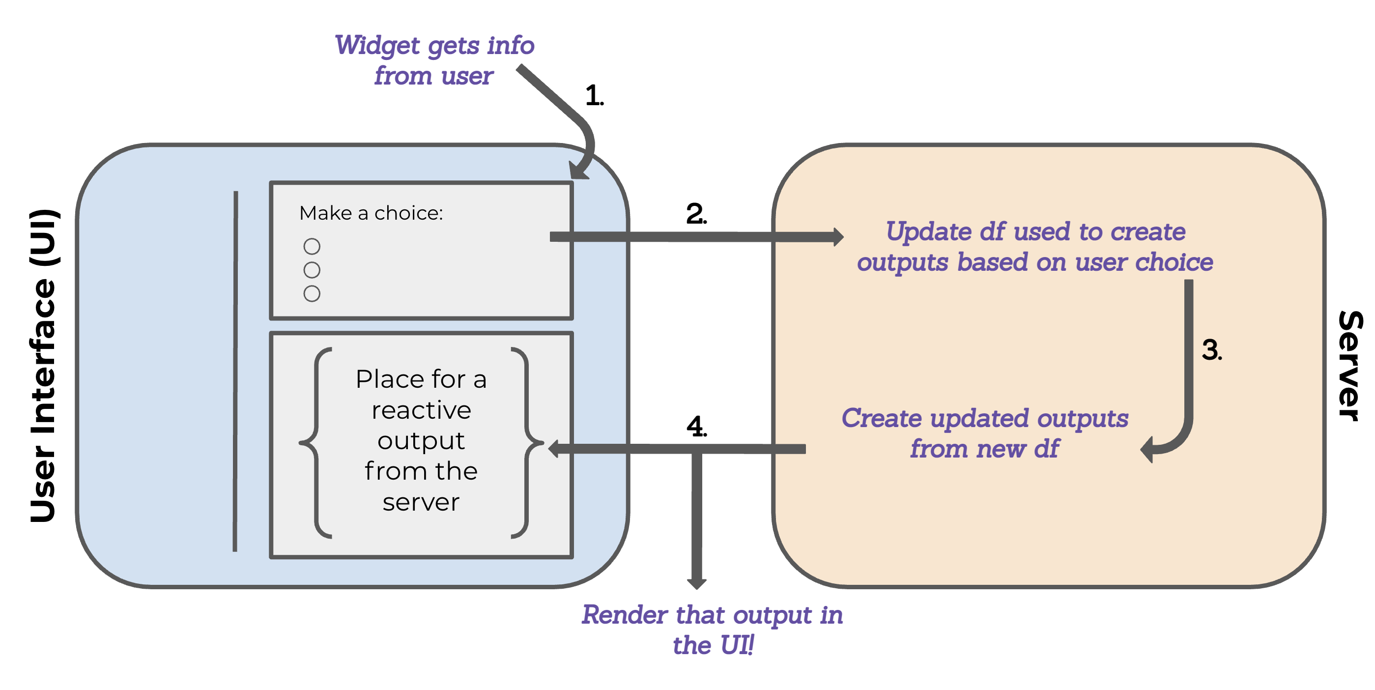A schematic of Shiny reactivity. The UI is represented by a light blue box. Inside the blue UI box, there is a radio button widget that says, 'Make a choice:' and three round radio buttons beneath it. Underneath that, there is a placeholder space for a reactive output to be created by the server. The server is to the left of the UI and is represented by an orange box. At a basic level, reactivity occurs after the following steps: (1) A widget gets information from a user which (2) is then passed to the server where it is used to update a data frame based on the users choice. (3) The new data frame is used to update outputs in the server, and (4) those outputs are then rendered in the UI.
