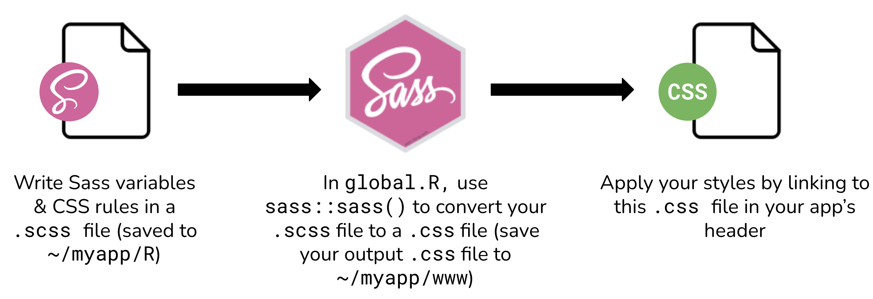 A chart showing the Sass to CSS workflow -- begin with writing Sass variables and CSS rule in a .scss file, then use the sass R package to compile sass to css, and finally use your compiled .css file to apply your styles to your app.