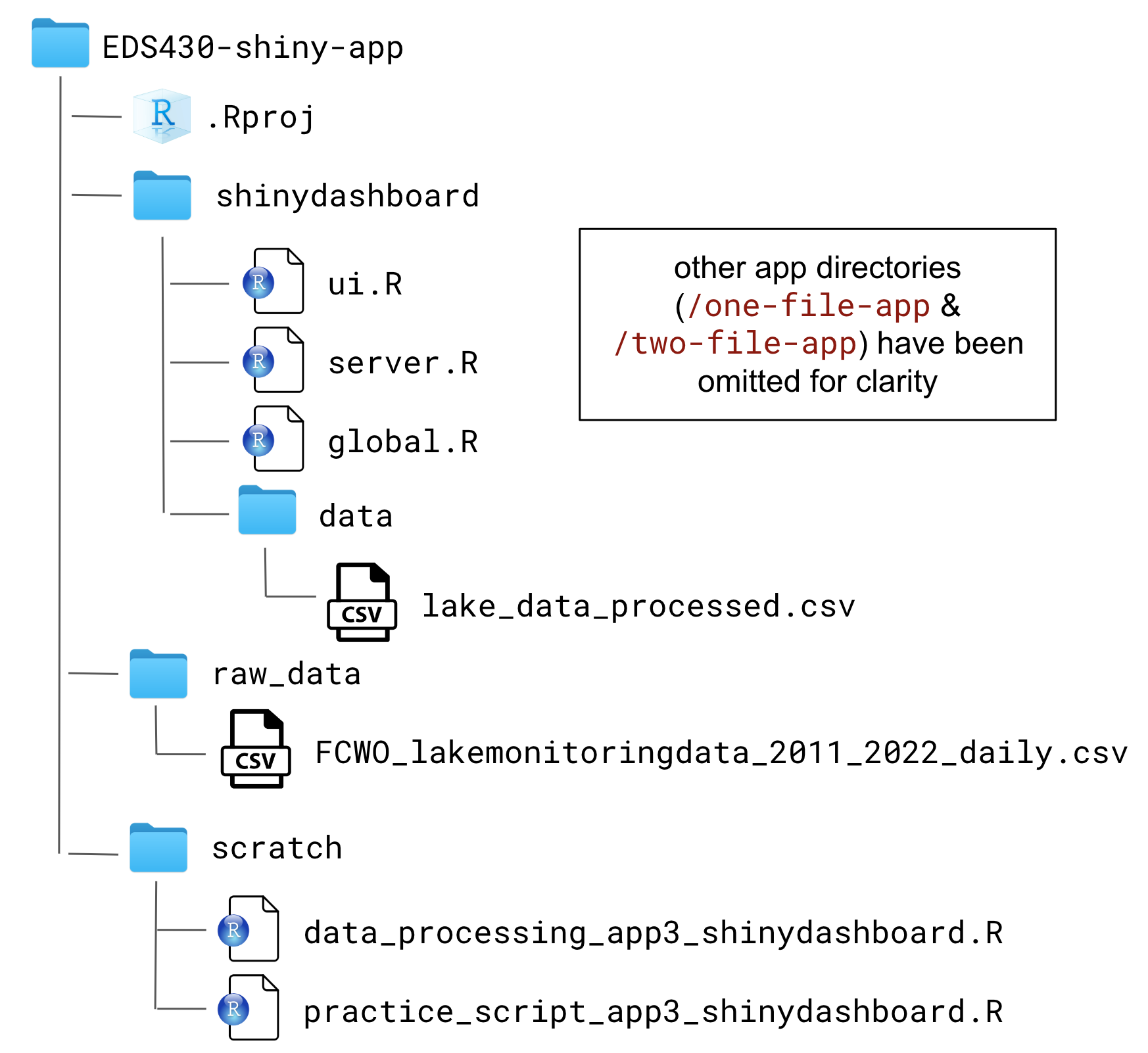 A schematic of the repository structure, as described.