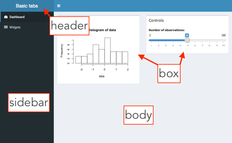 A simple shinydashboard with two boxes (one containing a histogram and one containing a sliderInput) in the body. The header reads 'Basic tabs' and the sidebar has two menu items: Dashboard and Widgets.