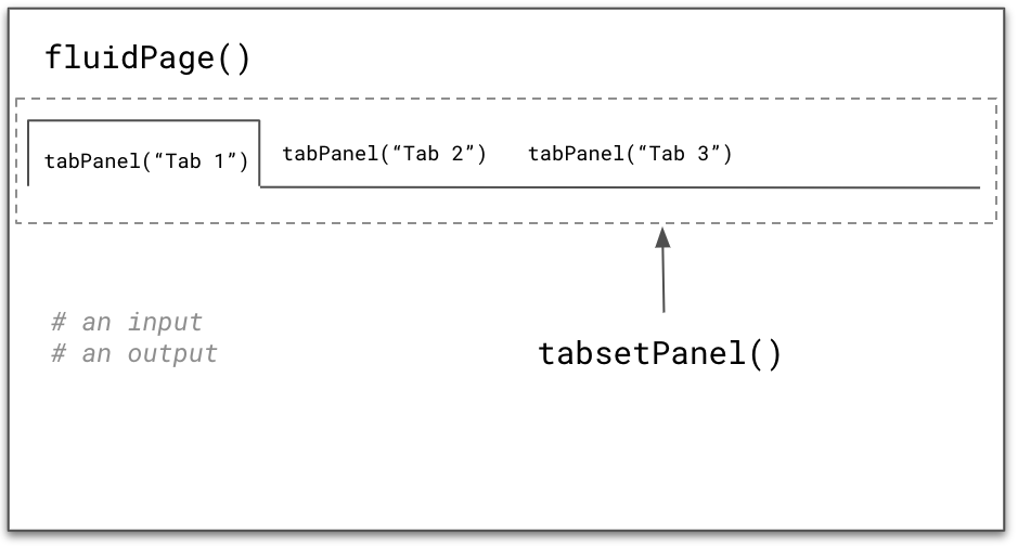 A simplified schematic of a Shiny app with a tabsetPanel layout. The page as a whole is created with the fluidPage() function. Within that, the tabsetPanel() function creates a container within which three tabPanel()s ('Tab 1', 'Tab 2', 'Tab 3') are defined (for this particular example). Tab 1 is highlighted and has placeholder text which says '# an input' and then on the line below, '# an output'.