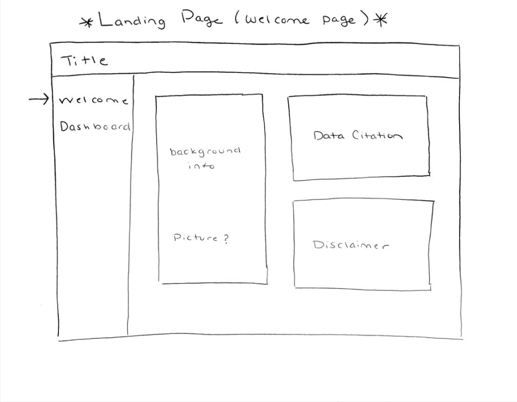 A rough sketch of our dashboard welcome page. A header has a place for the app's title in the top left corner and there's a sidebar on the left-hand side of the page with our two pages (welcome and dashboard). The welcome page has a box on the left-hand side that will contain background info and maybe a photo. The right-hand side of the page has two stacked boxes. The top box will contain data citation information and the bottom box will contain a disclaimer.